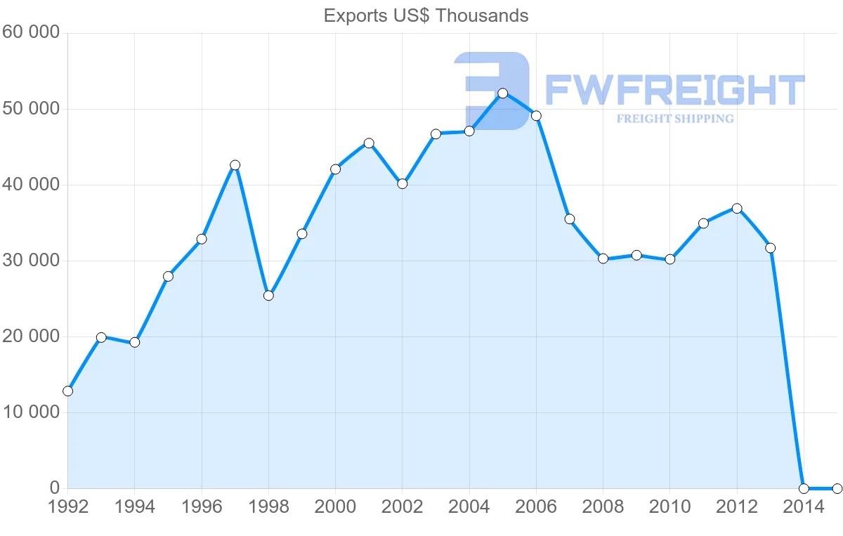 Shipping company from Belgium to Suriname