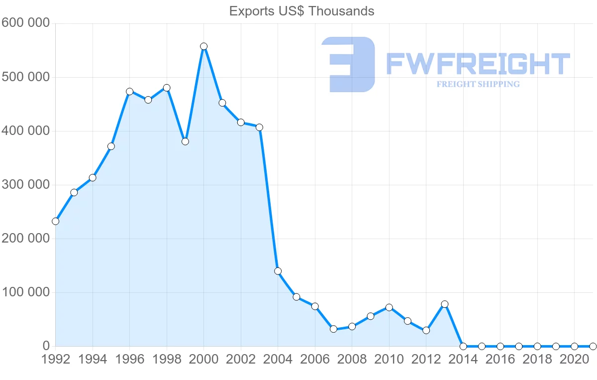 Shipping company from Belgium to Syria