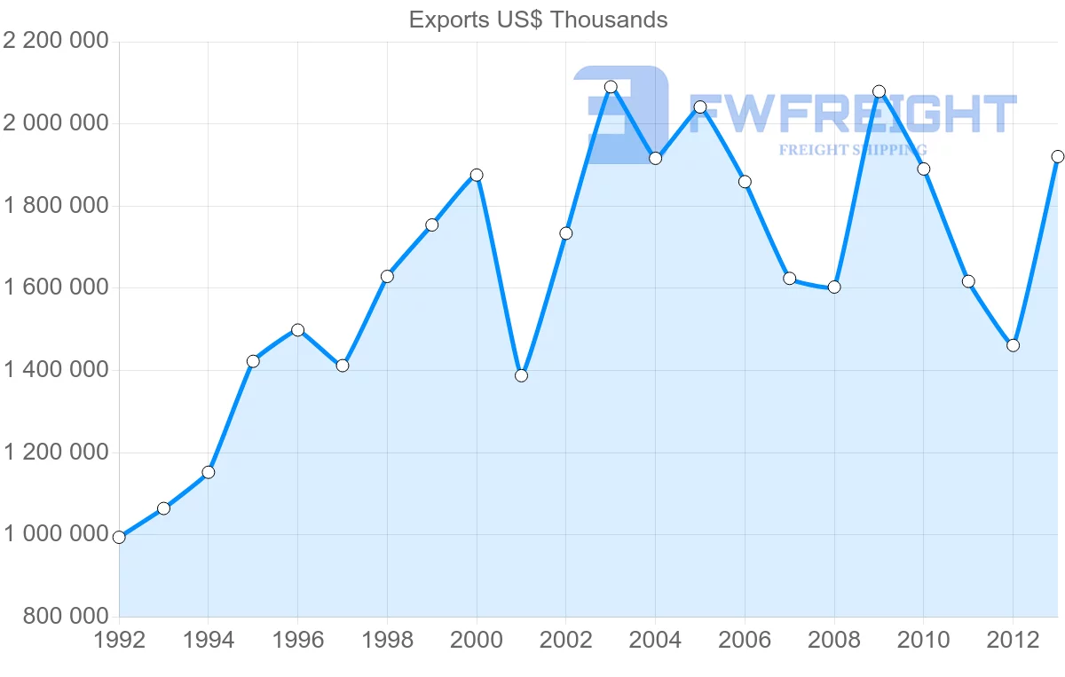 Shipping company from Belgium to Thailand