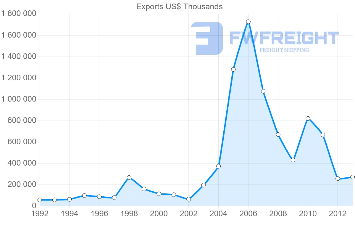 Shipping company from Belgium to Togo