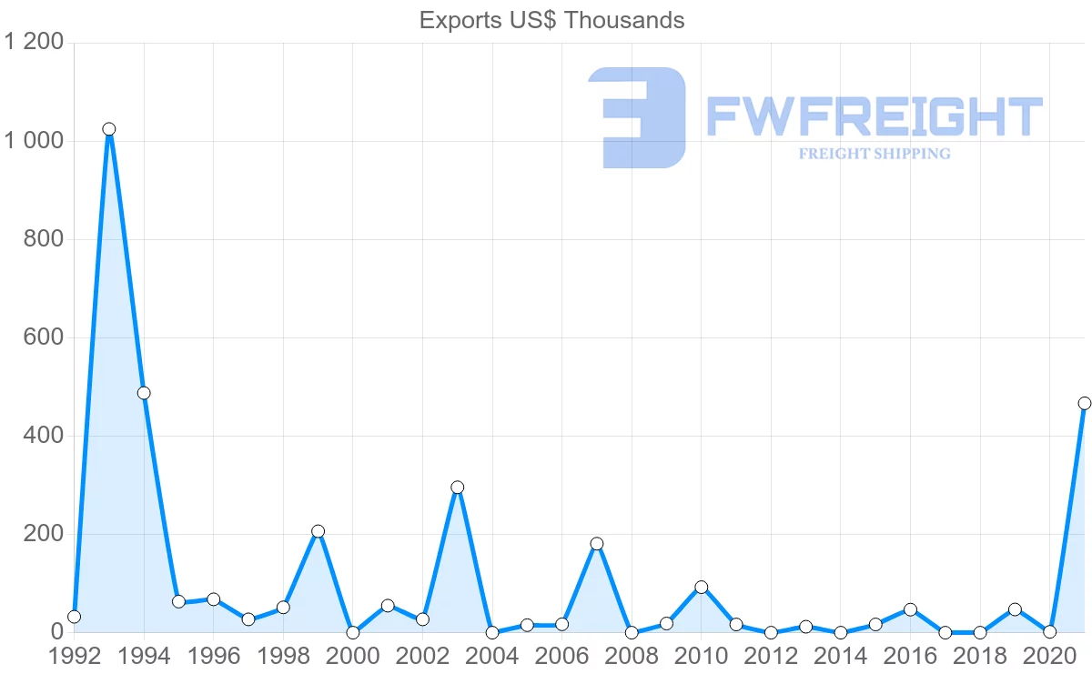Shipping company from Belgium to Tonga