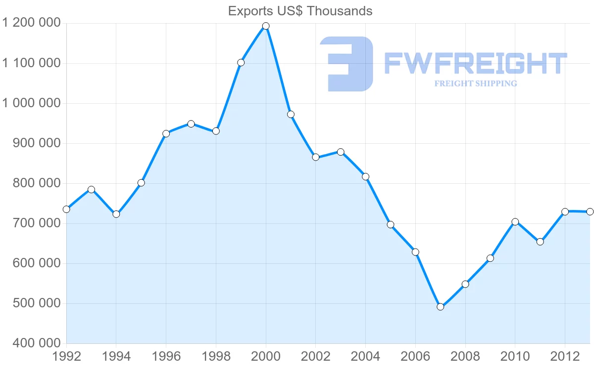 Shipping company from Belgium to Tunisia