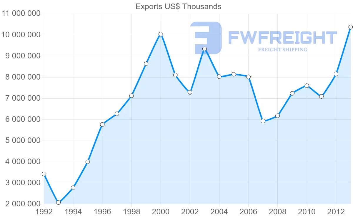 Shipping company from Belgium to Turkey