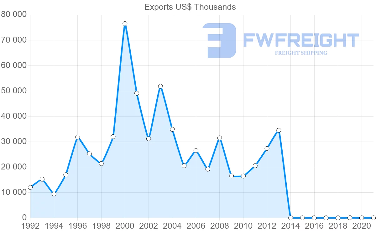 Shipping company from Belgium to Turkmenistan