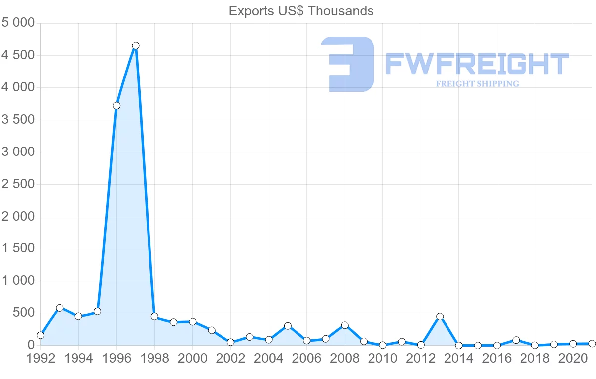 Shipping company from Belgium to Turks and Caicos Islands