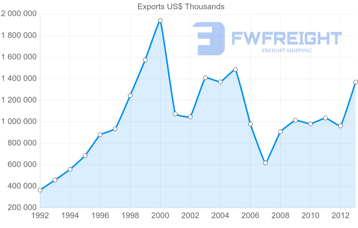 Shipping company from Belgium to Ukraine