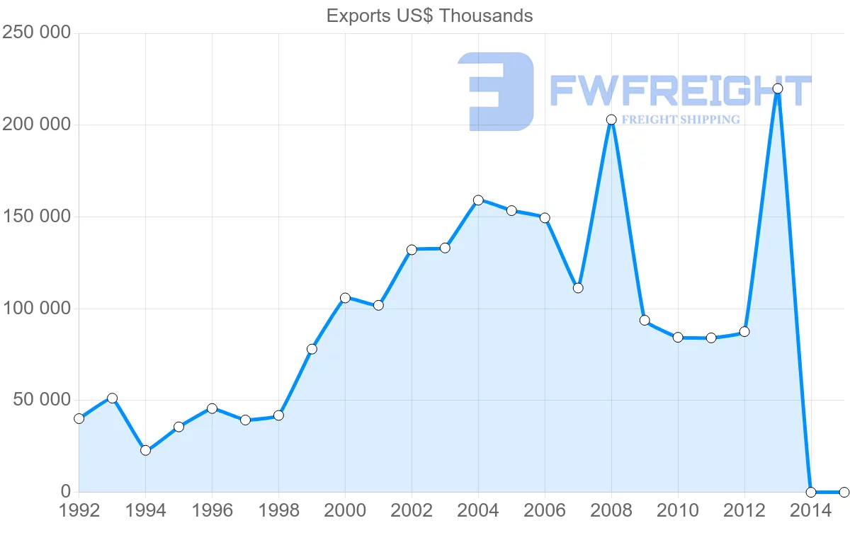 Shipping company from Belgium to Uruguay