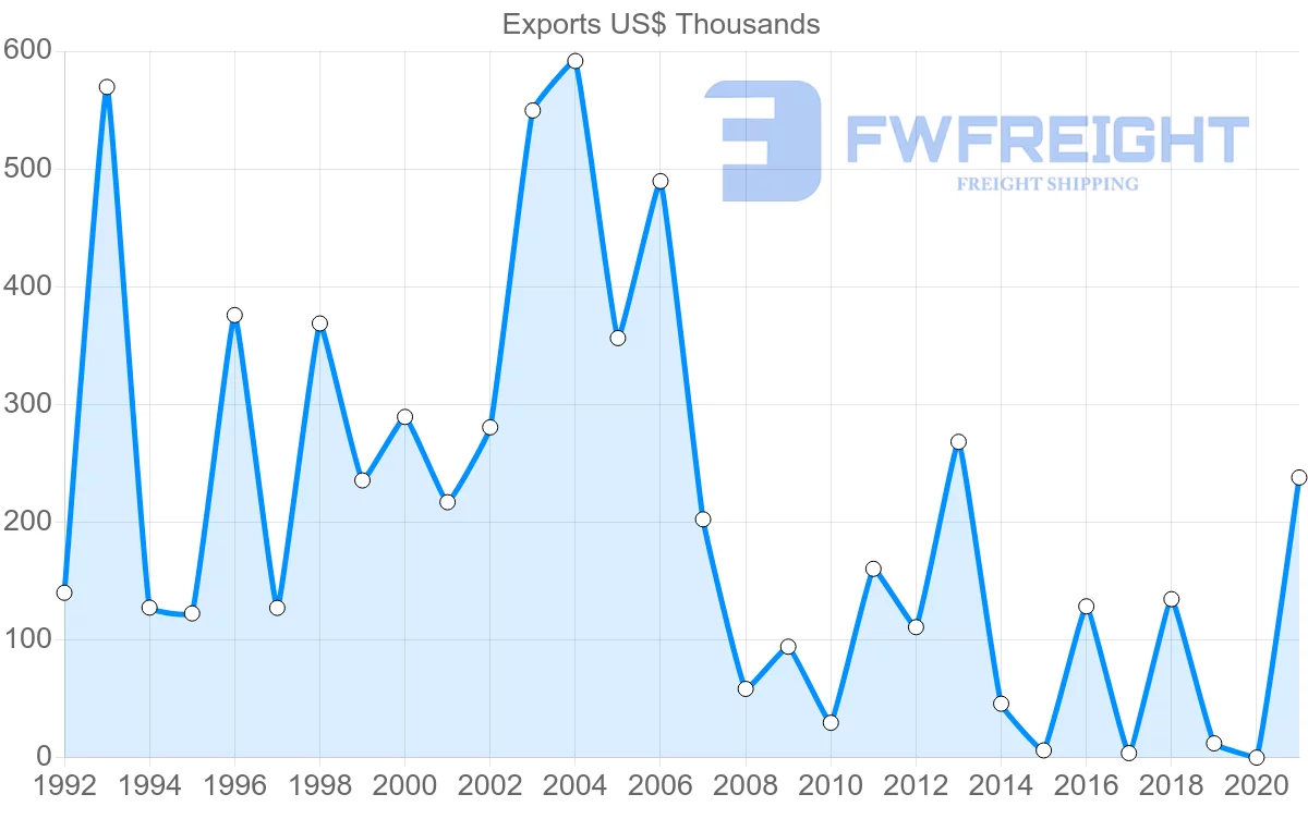 Shipping company from Belgium to Vanuatu