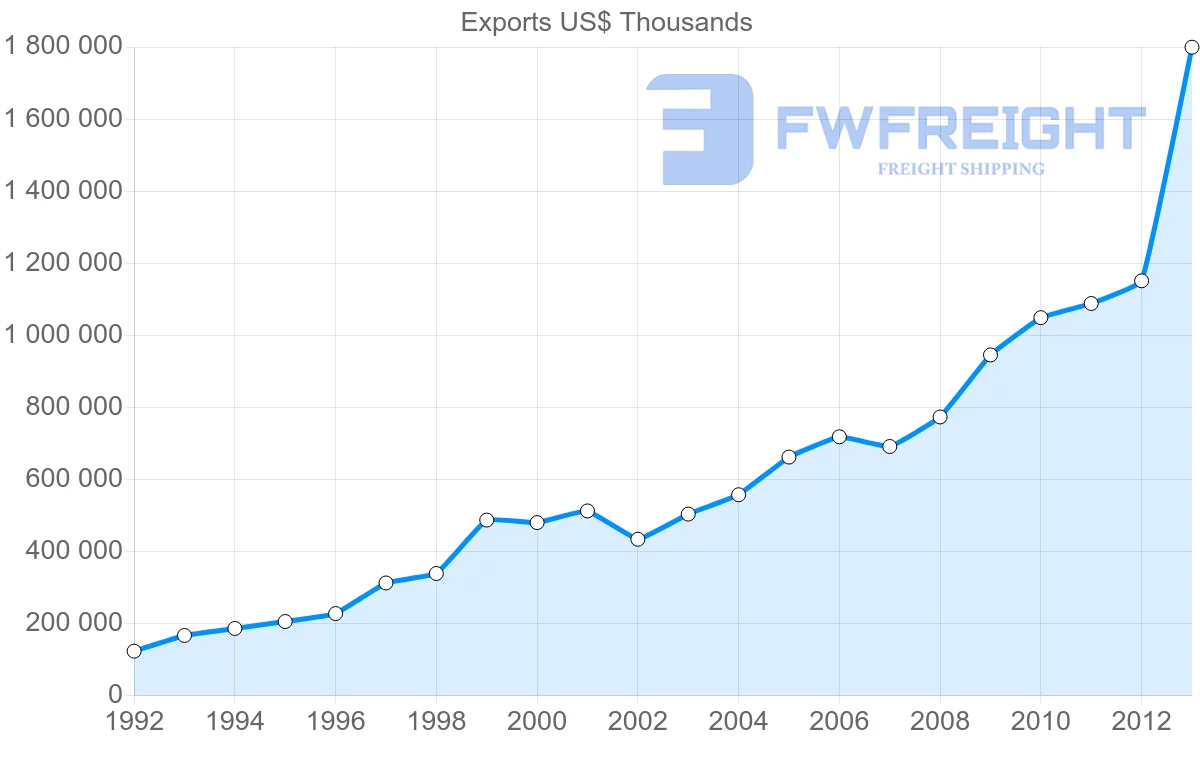 Shipping company from Belgium to Vietnam