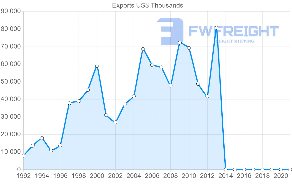 Shipping company from Belgium to Zambia