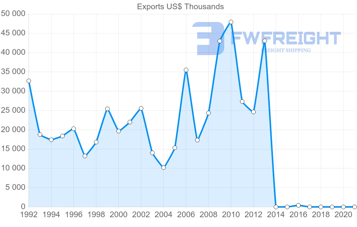 Shipping company from Belgium to Zimbabwe