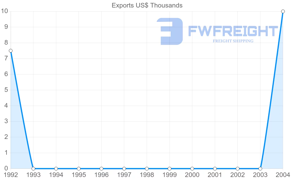 Shipping company from Belize to Afghanistan