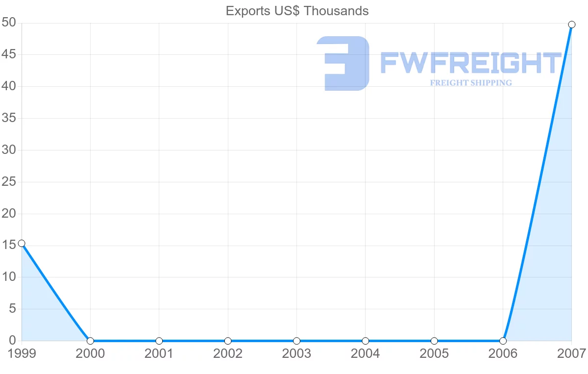 Shipping company from Belize to Algeria