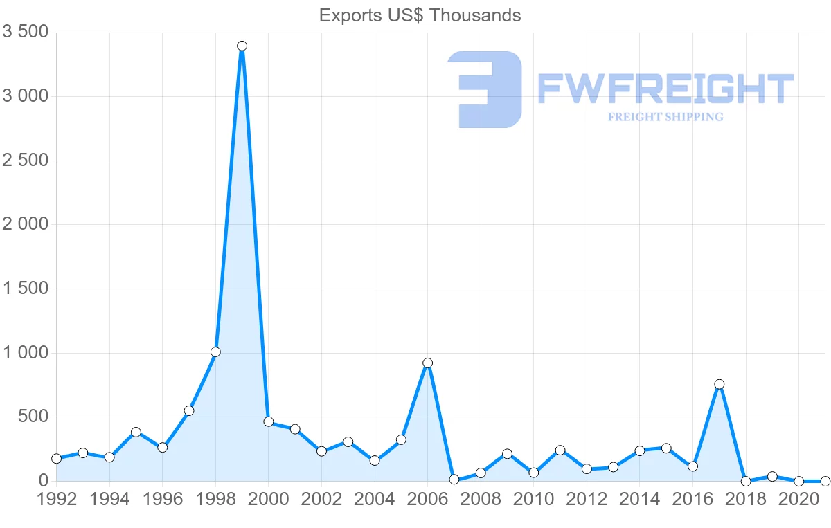 Shipping company from Belize to Antigua and Barbuda