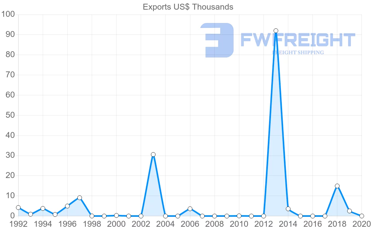 Shipping company from Belize to Argentina