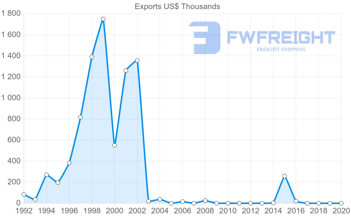 Shipping company from Belize to Australia