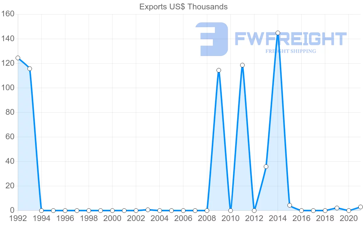 Shipping company from Belize to Austria