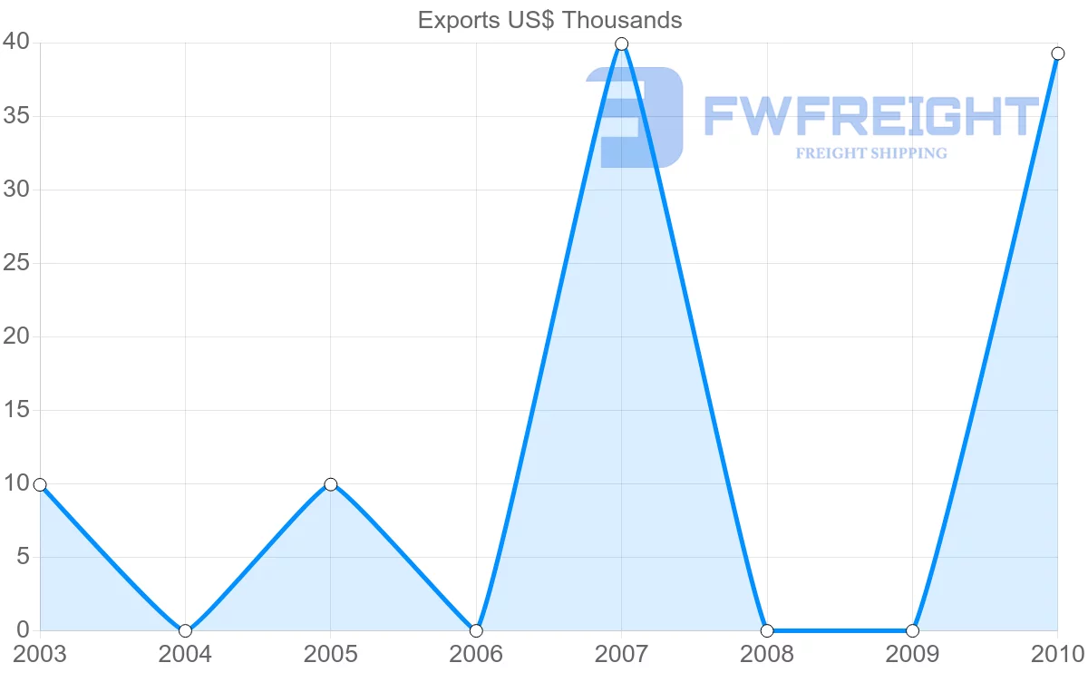 Shipping company from Belize to Bahrain