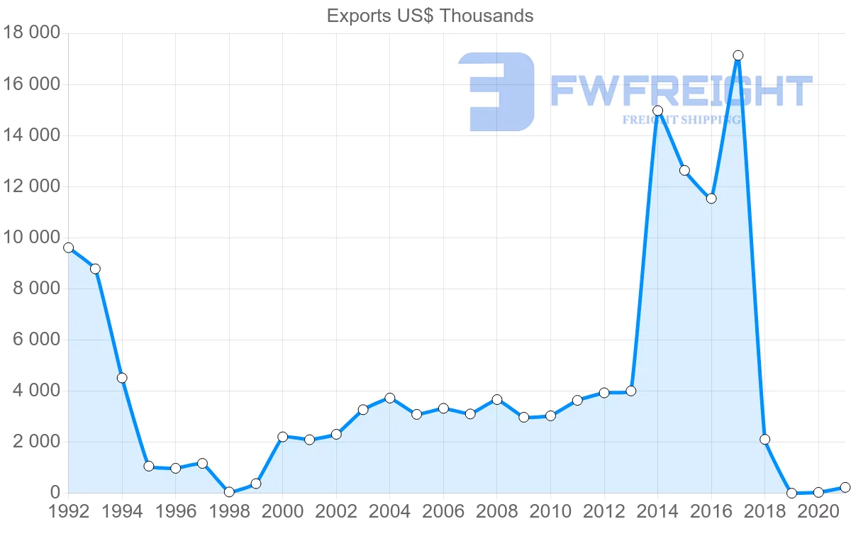 Shipping company from Belize to Barbados