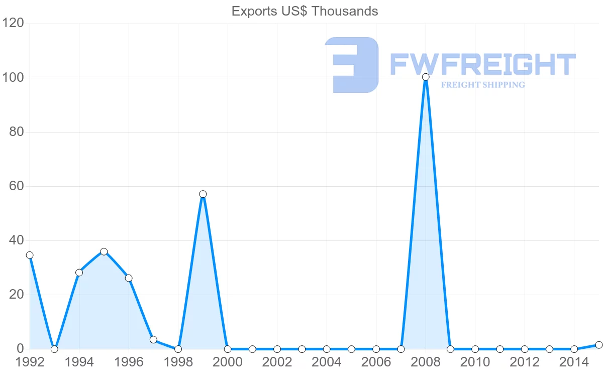 Shipping company from Belize to Bermuda