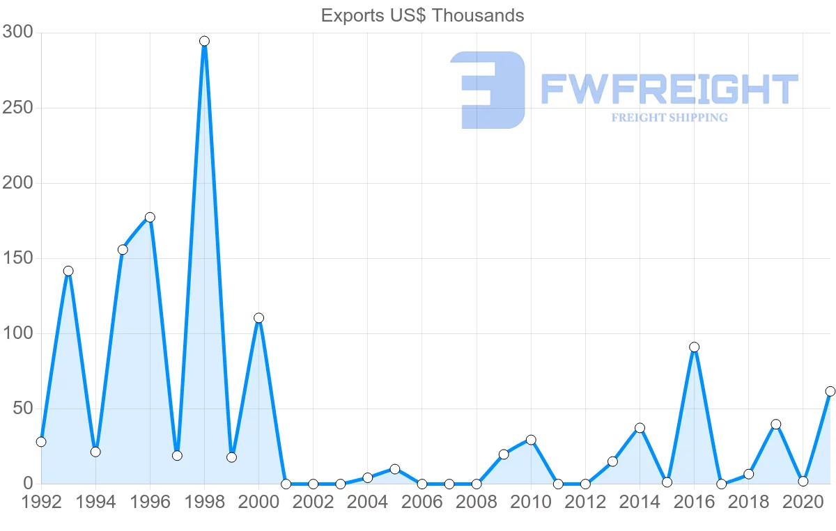 Shipping company from Belize to Brazil