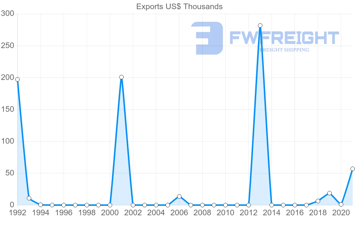 Shipping company from Belize to Bulgaria