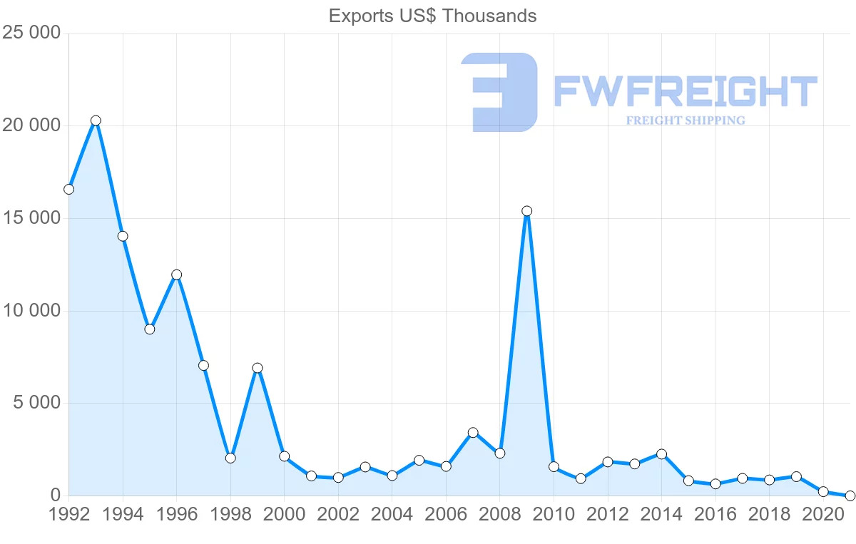 Shipping company from Belize to Canada