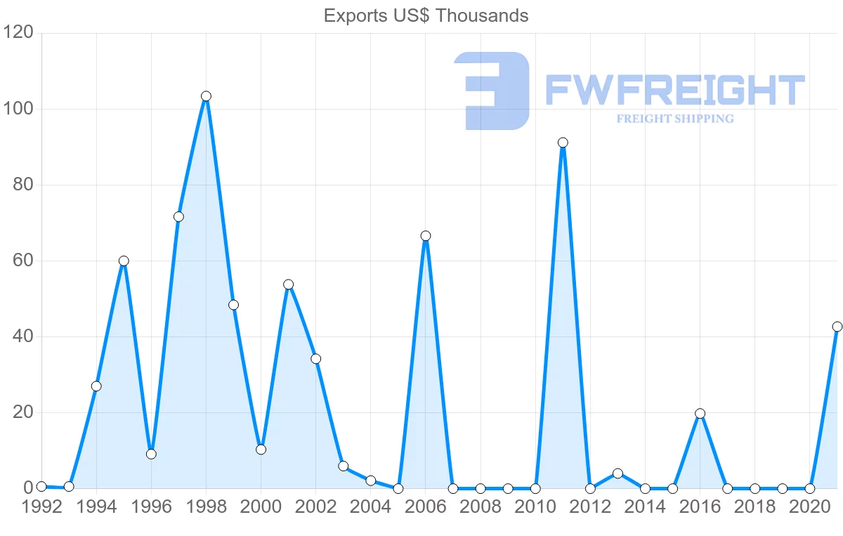 Shipping company from Belize to Chile