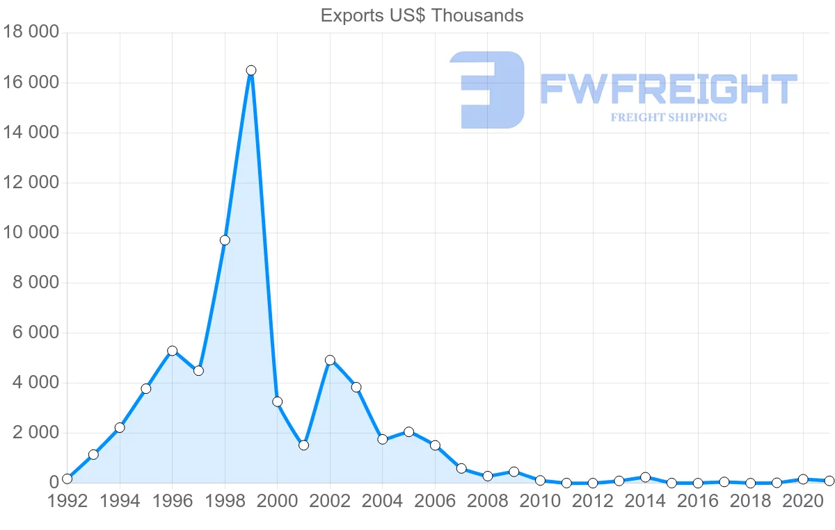 Shipping company from Belize to China