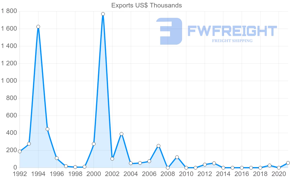 Shipping company from Belize to Cuba