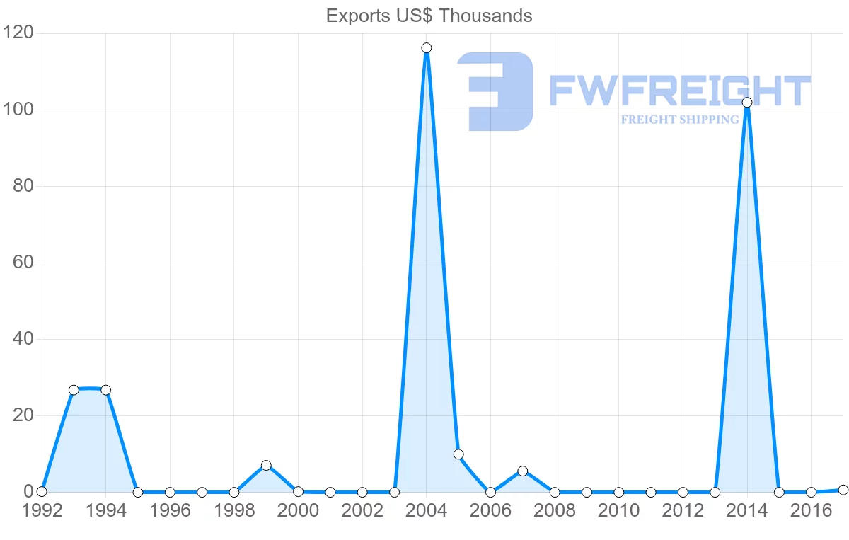 Shipping company from Belize to Cyprus