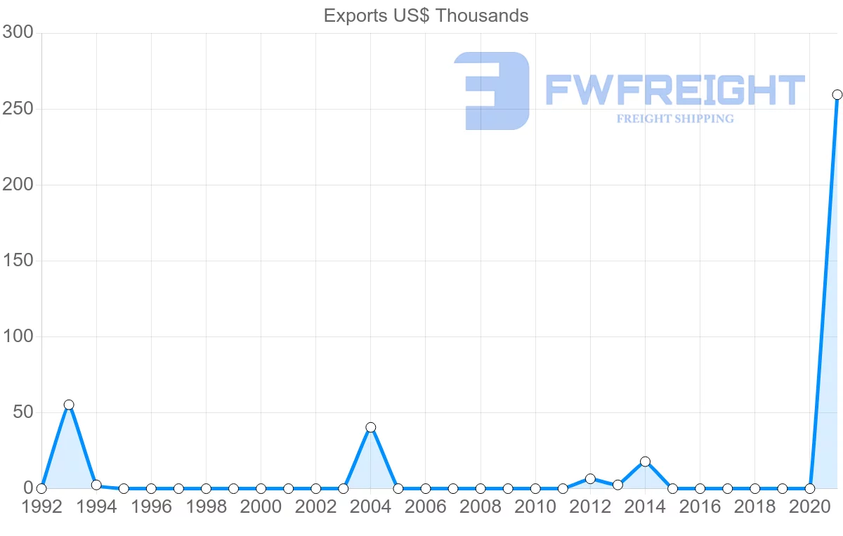 Shipping company from Belize to Czech Republic