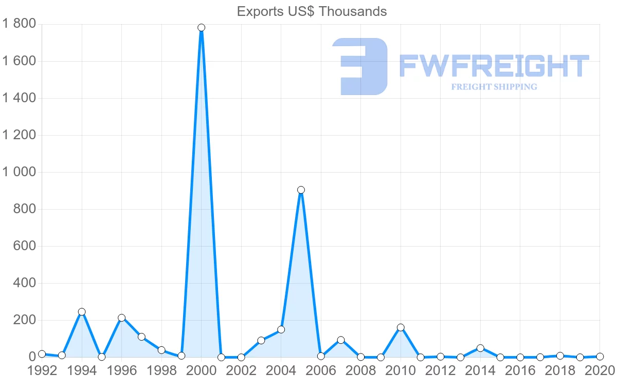 Shipping company from Belize to Denmark