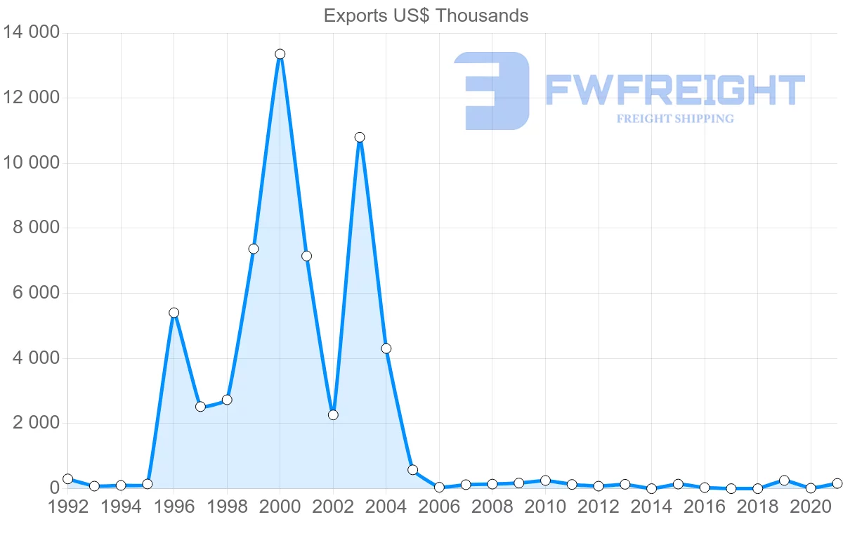 Shipping company from Belize to Dominican Republic