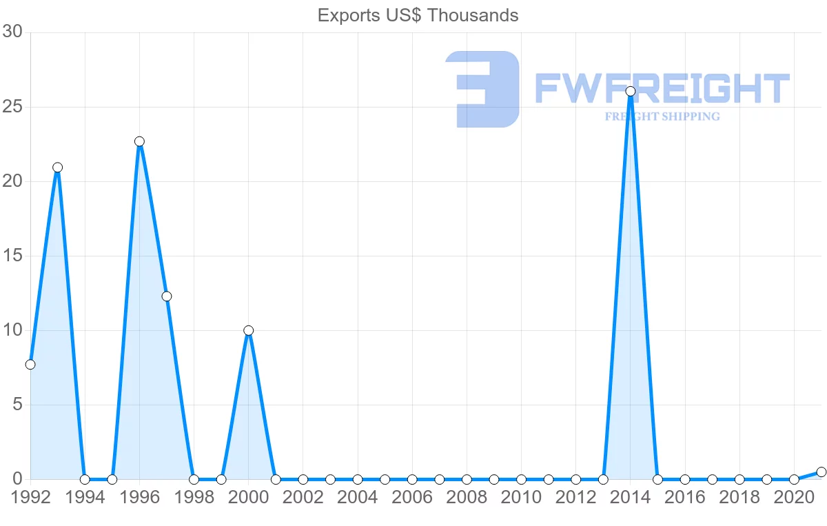 Shipping company from Belize to Ecuador
