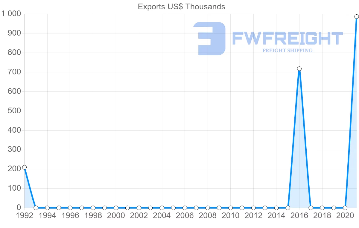Shipping company from Belize to Egypt