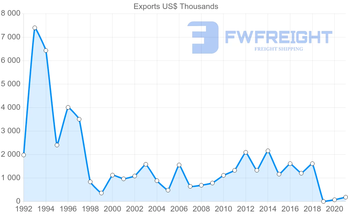 Shipping company from Belize to France