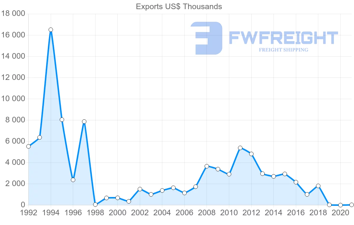 Shipping company from Belize to Germany