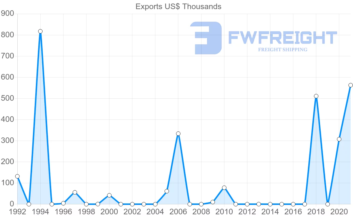 Shipping company from Belize to Greece