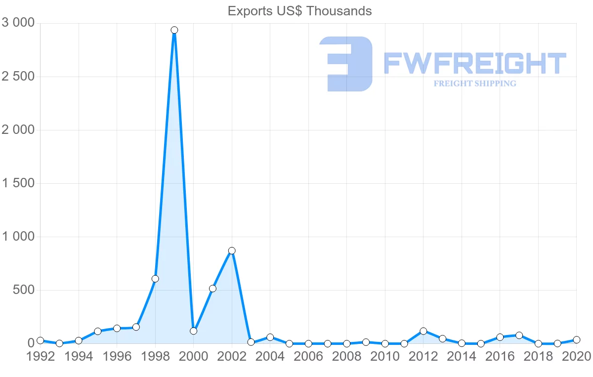 Shipping company from Belize to Grenada