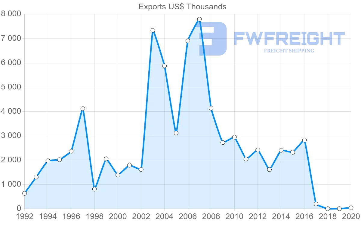 Shipping company from Belize to Guyana