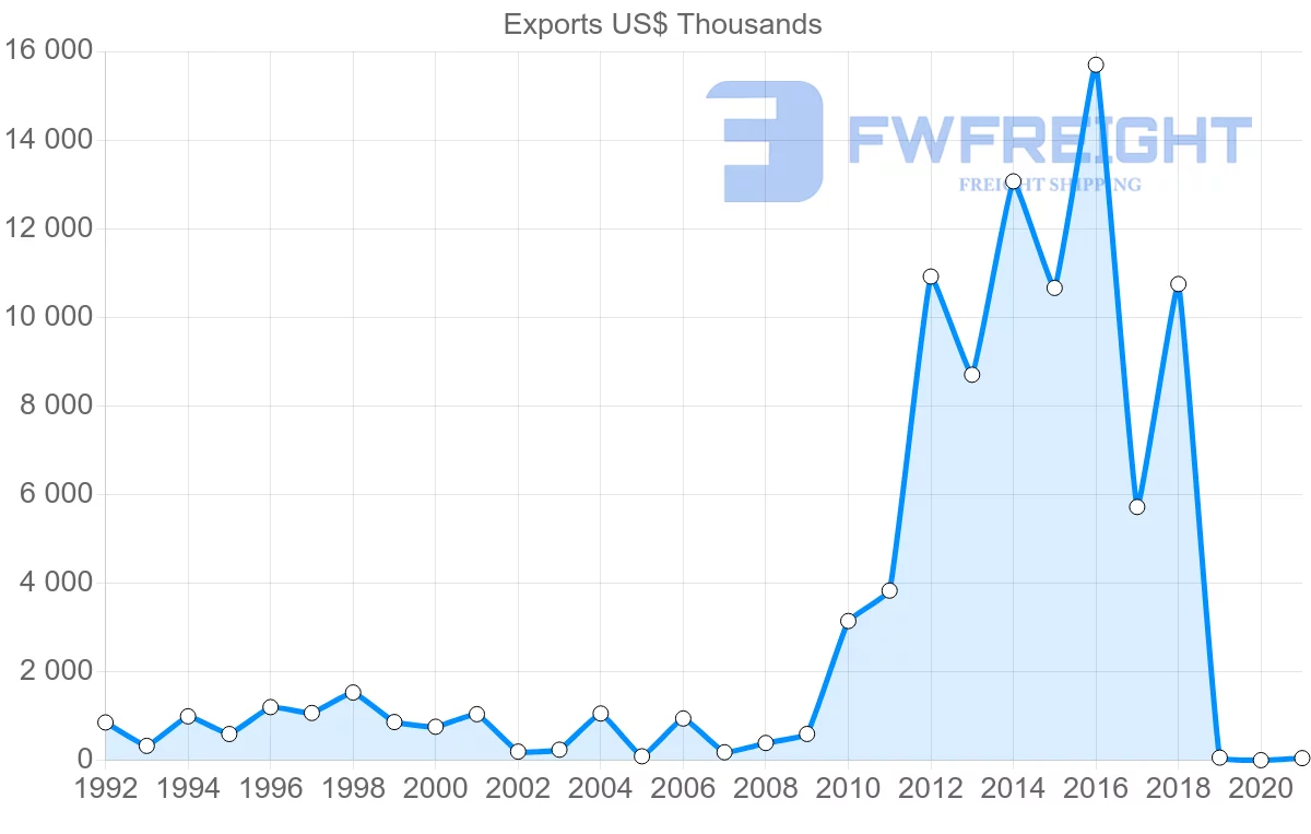 Shipping company from Belize to Honduras