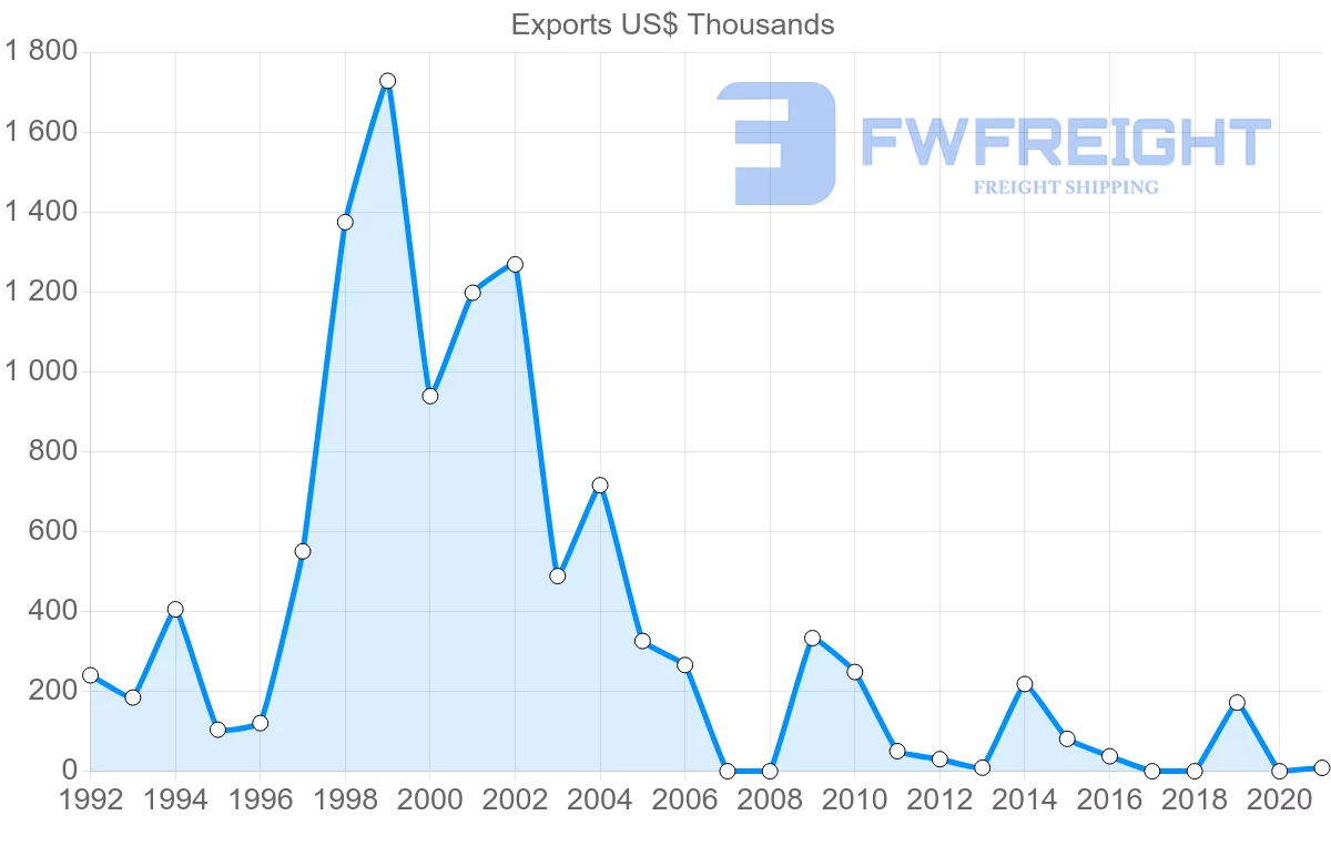 Shipping company from Belize to Hong Kong