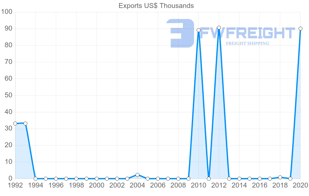 Shipping company from Belize to Hungary