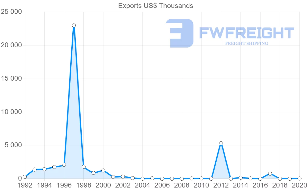 Shipping company from Belize to India