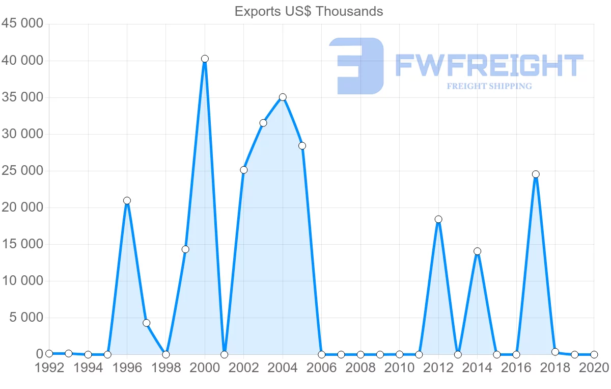 Shipping company from Belize to Ireland