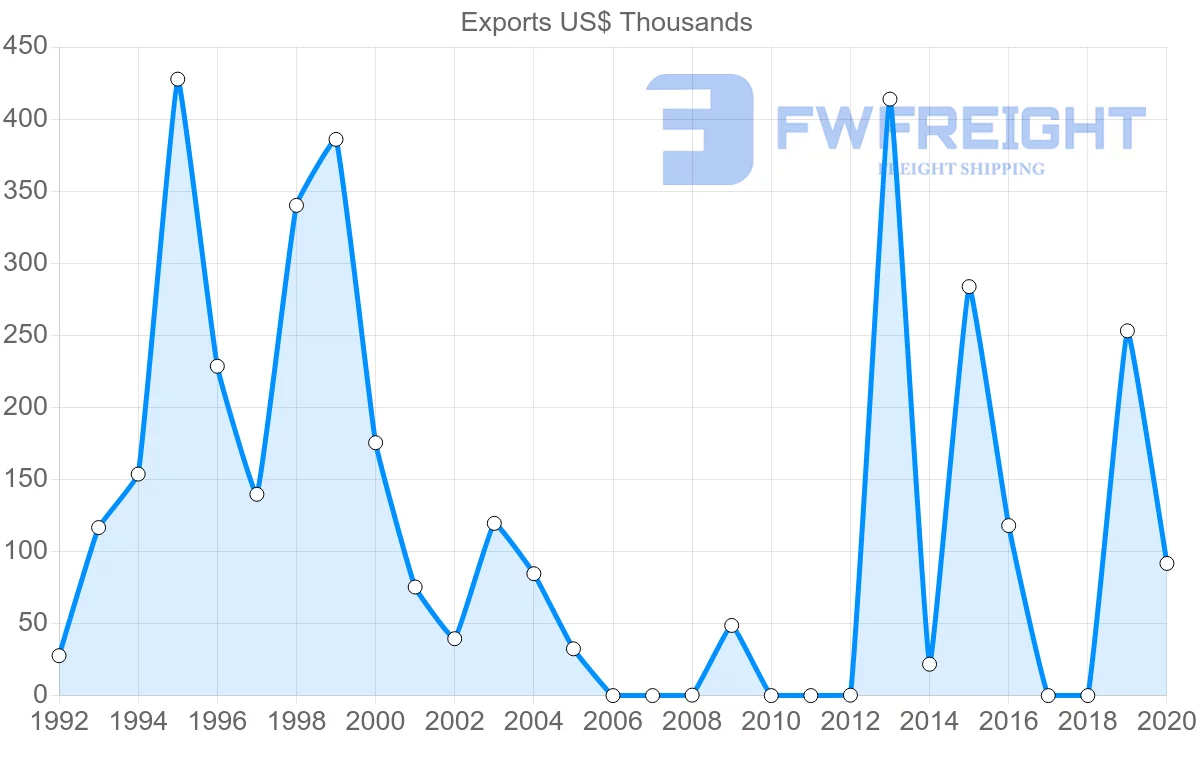 Shipping company from Belize to Israel