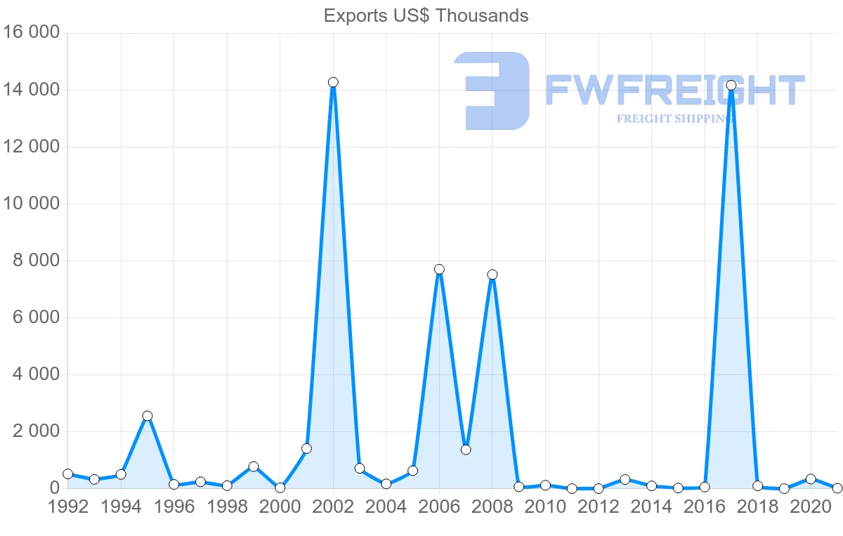 Shipping company from Belize to Italy