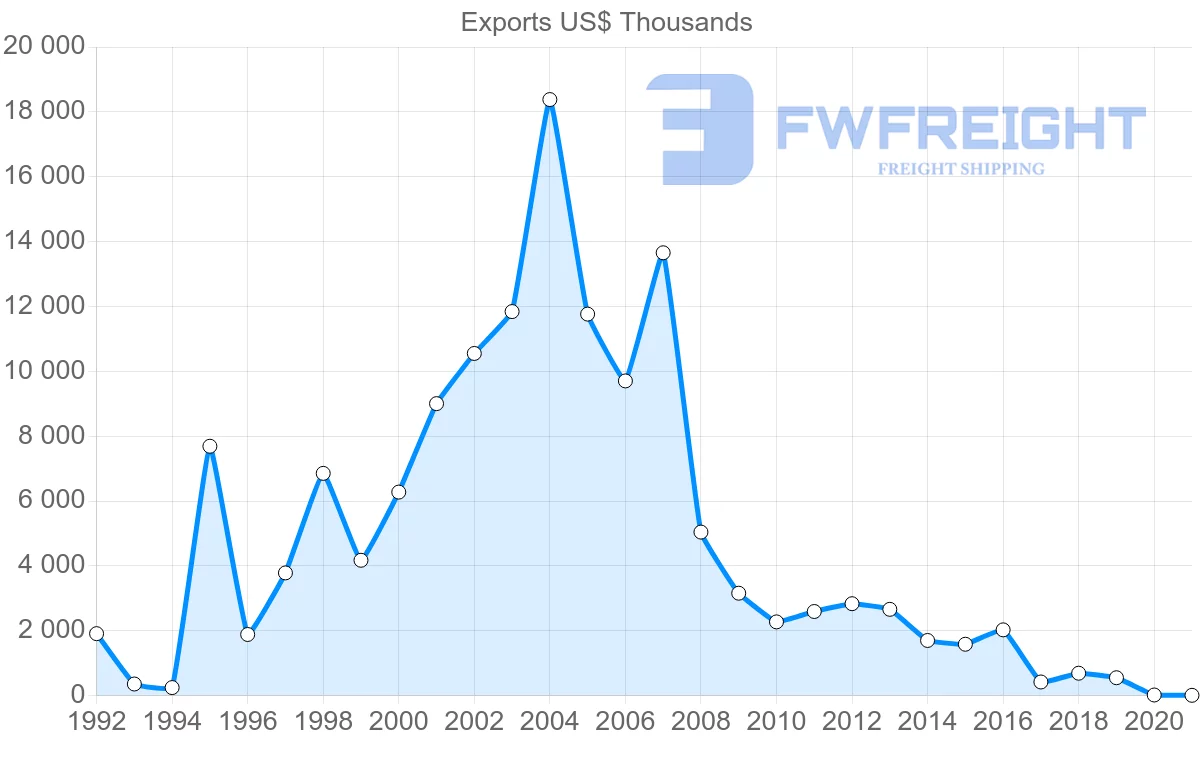 Shipping company from Belize to Japan