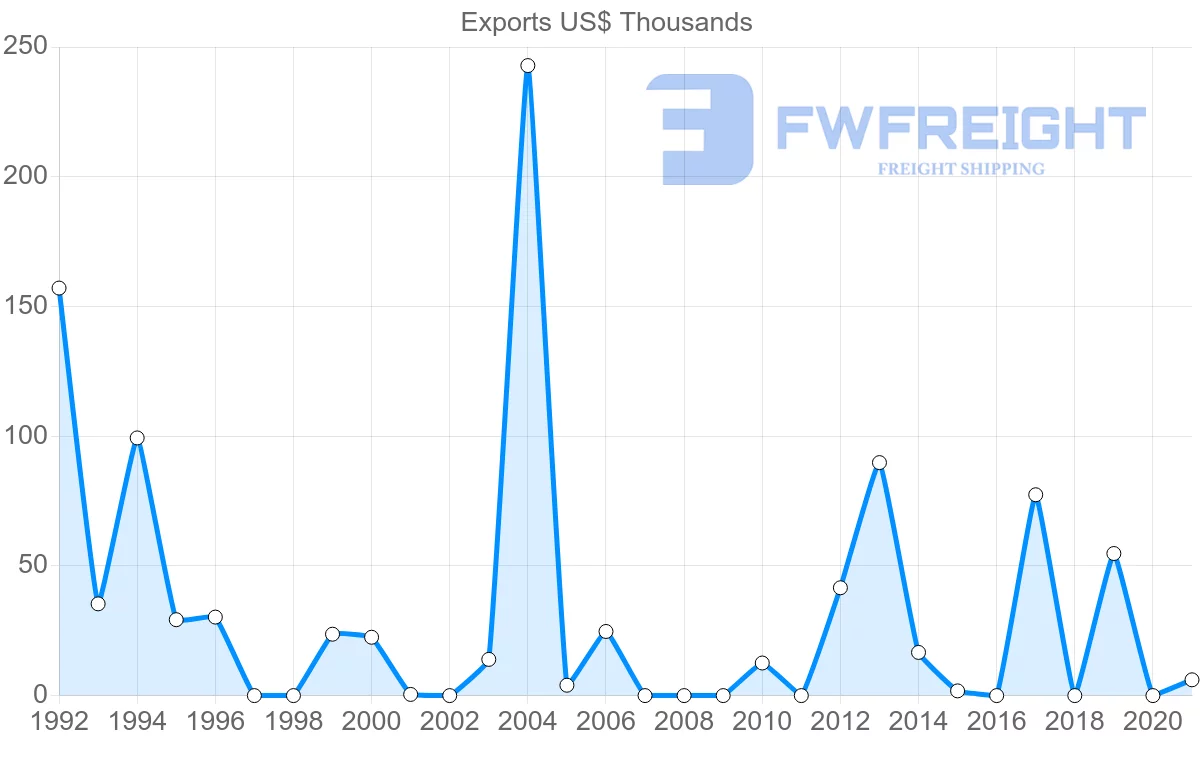 Shipping company from Belize to Lebanon